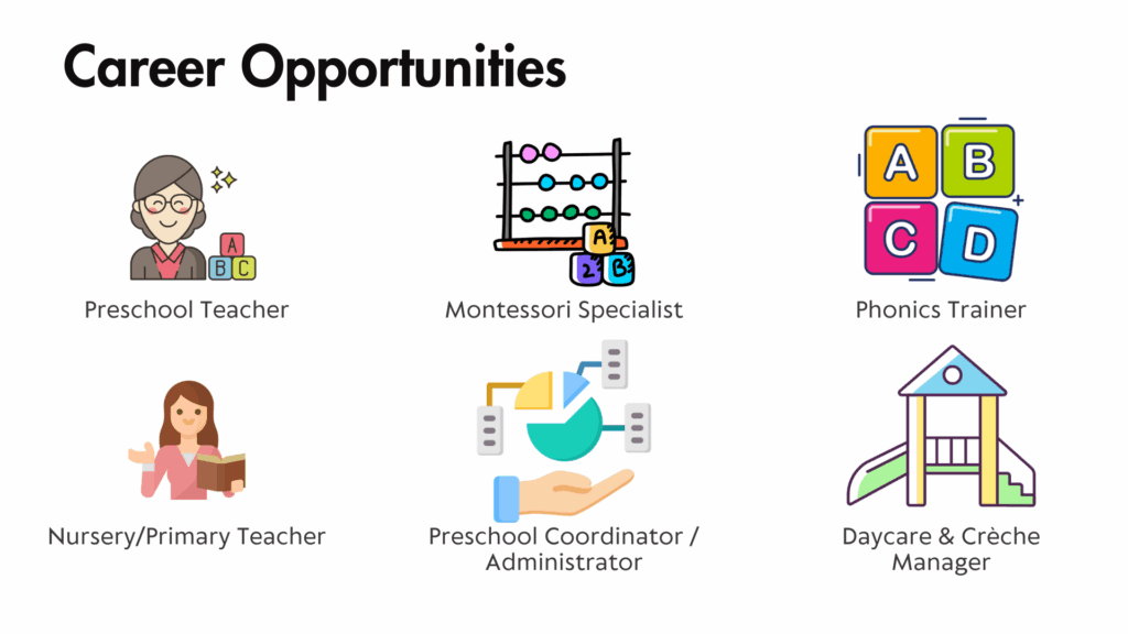 Career Opportunities
Daycare & Crèche Manager
Preschool Coordinator / Administrator
Phonics Trainer
Nursery/Primary Teacher
Montessori Specialist
Preschool Teacher jobs