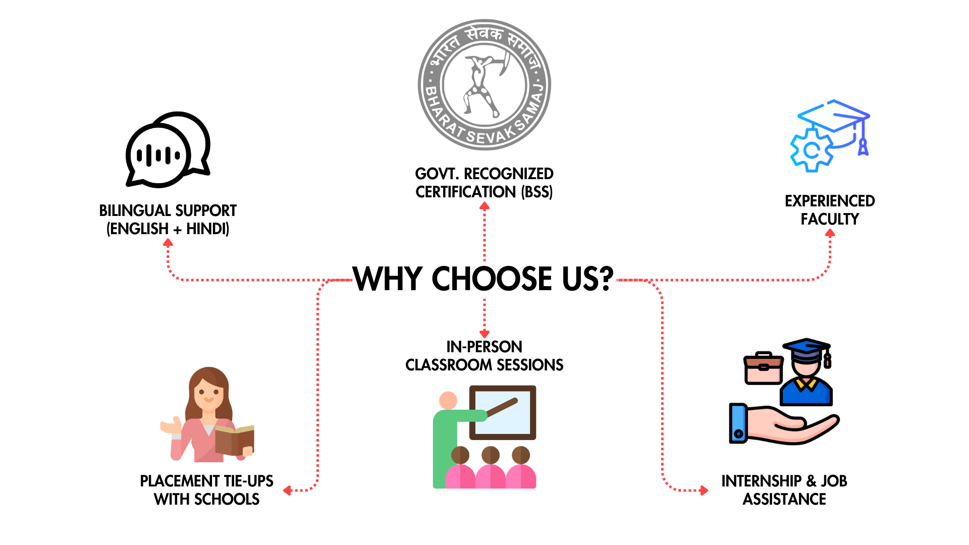 internship & job assistance
Why Choose US?
Bilingual support (English + Hindi)
Placement tie-ups with schools
Govt. recognized certification (BSS)
Experienced faculty
in-person classroom sessions